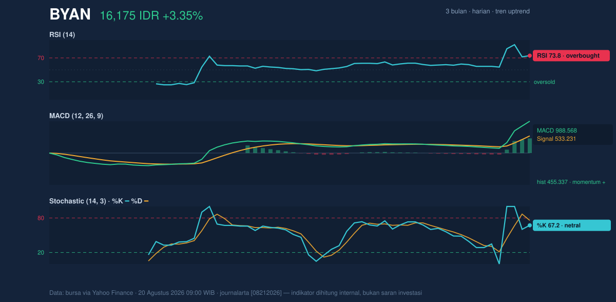 Grafik momentum BYAN