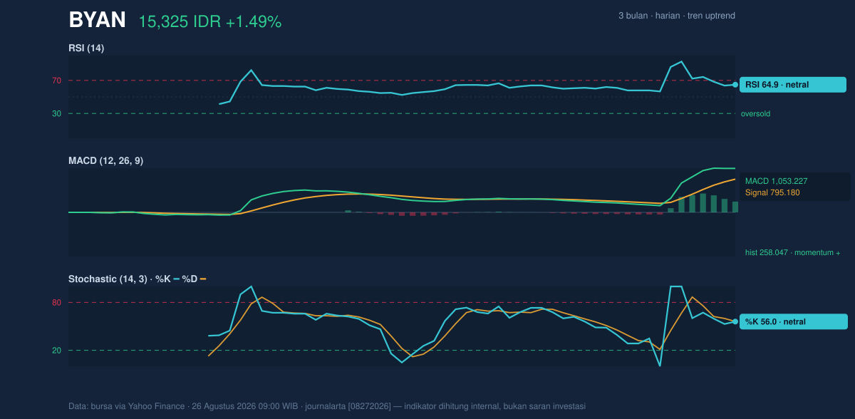 Grafik momentum BYAN