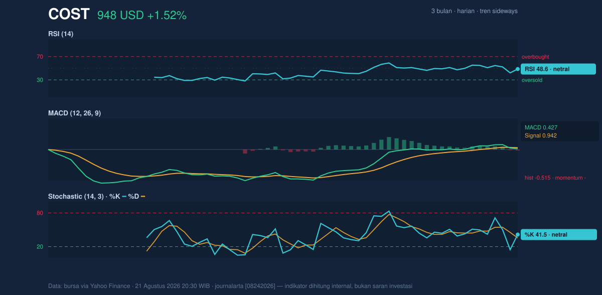 Momentum chart of COST