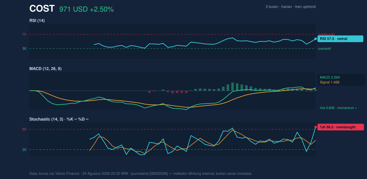 Momentum chart of COST