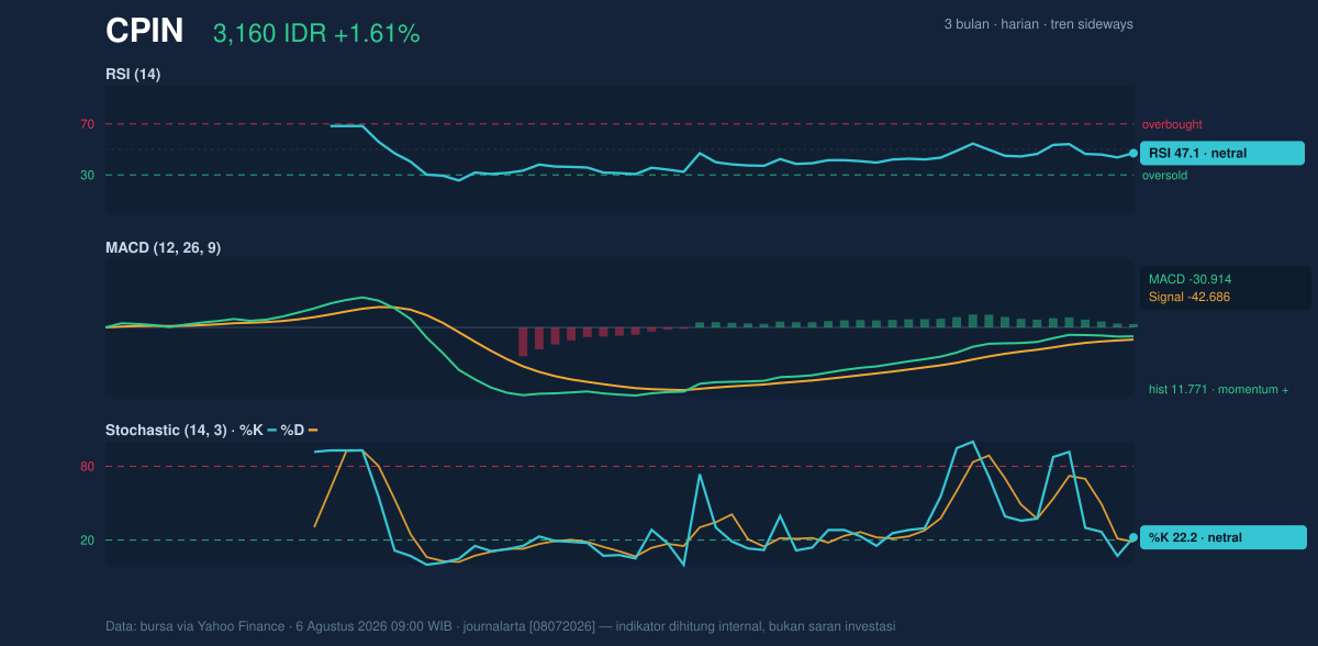 Grafik momentum CPIN