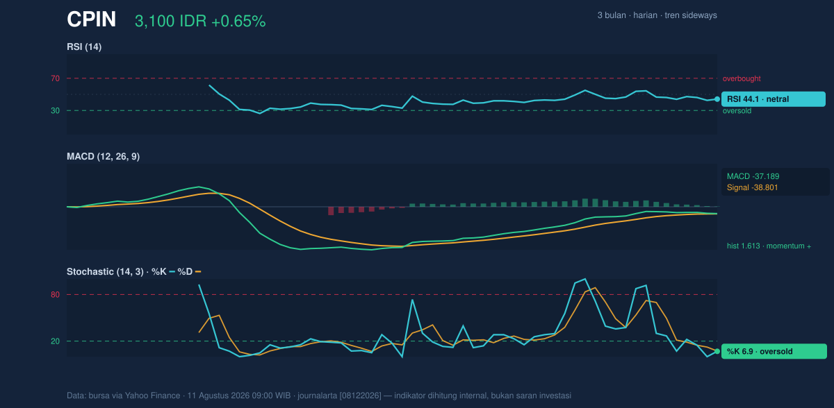 Grafik momentum CPIN