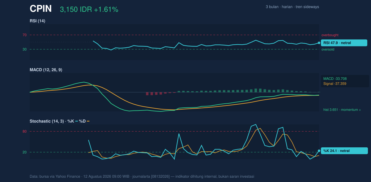 Grafik momentum CPIN