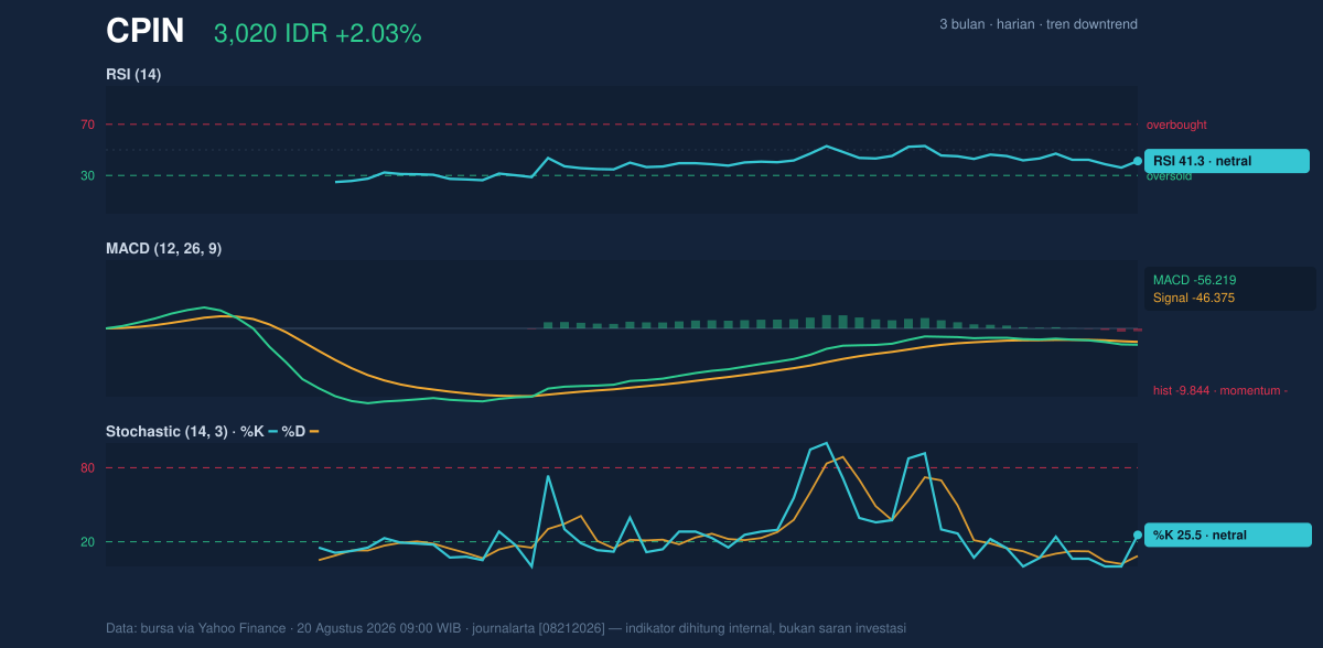 Grafik momentum CPIN