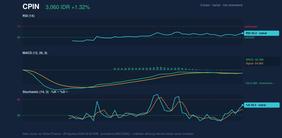Grafik momentum CPIN