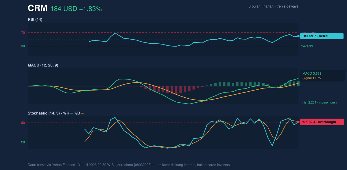 Momentum chart of CRM