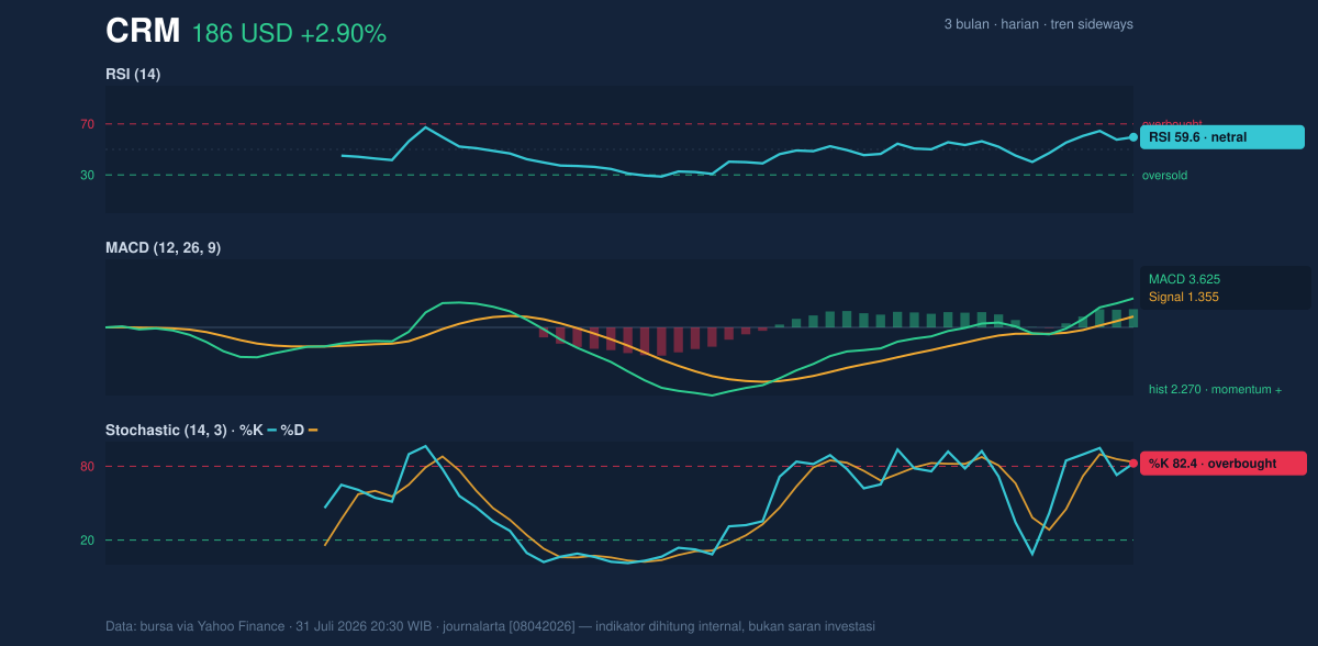 Momentum chart of CRM