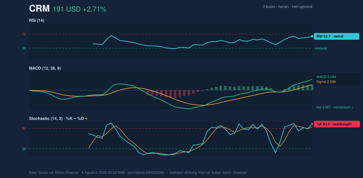 Momentum chart of CRM