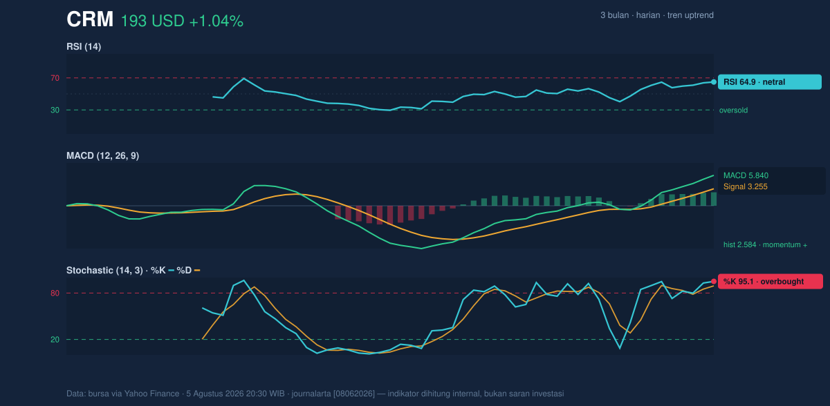 Momentum chart of CRM