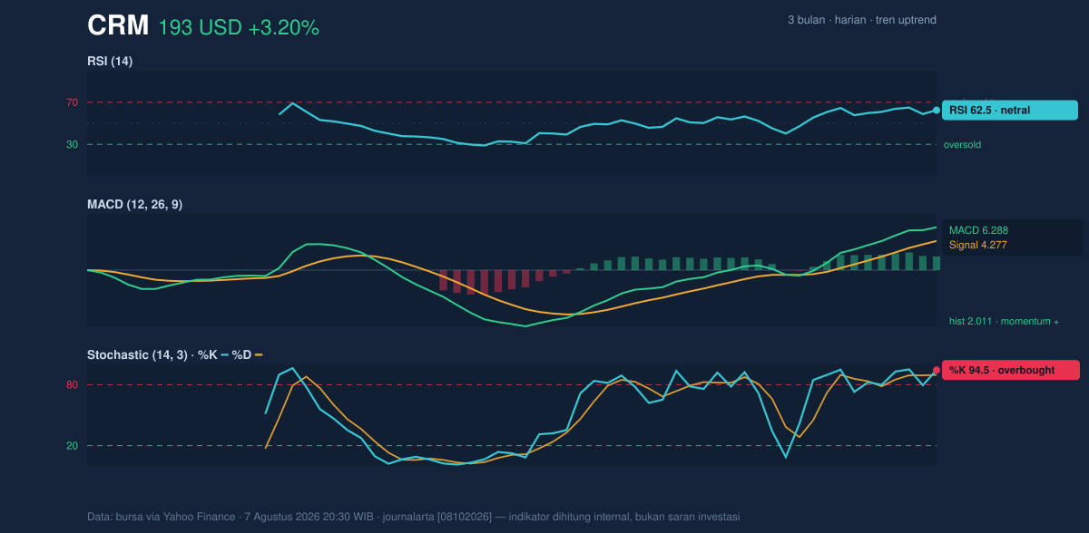Momentum chart of CRM