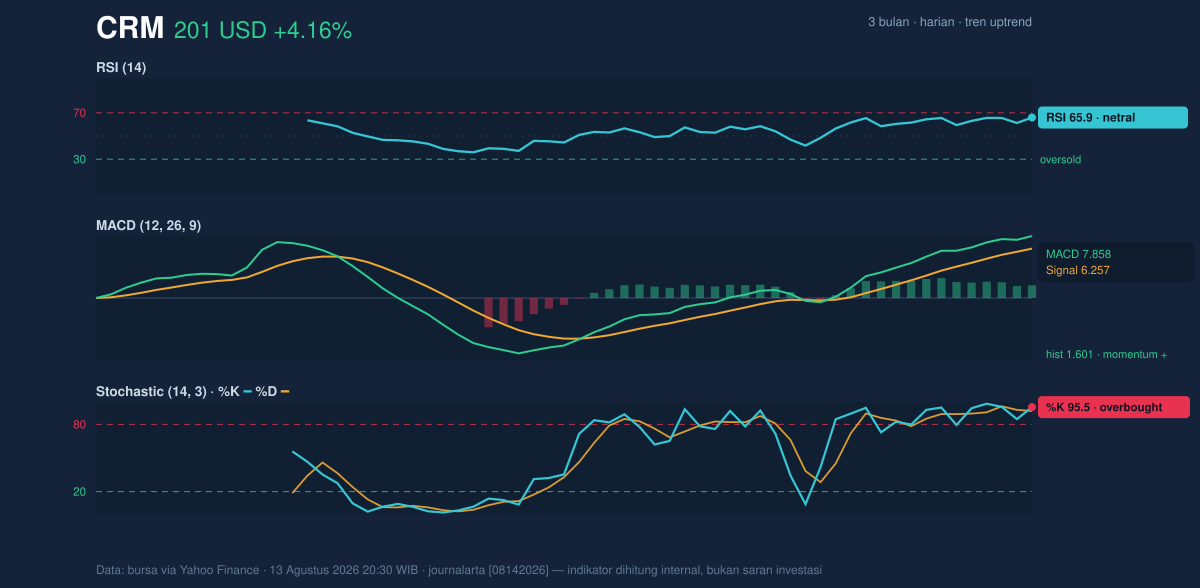 Momentum chart of CRM