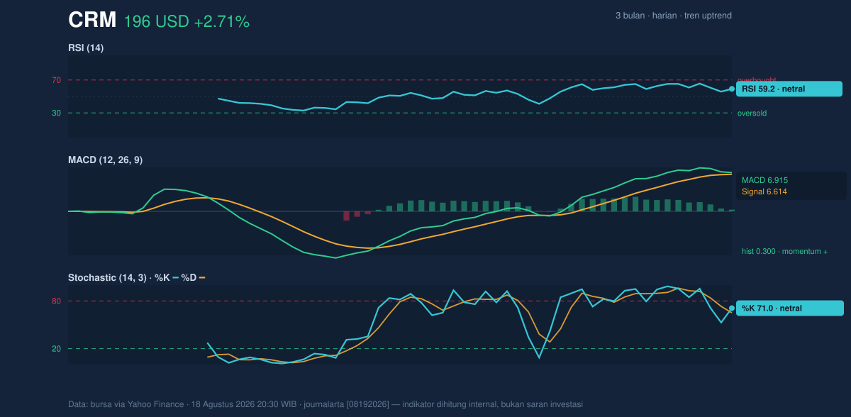 Momentum chart of CRM
