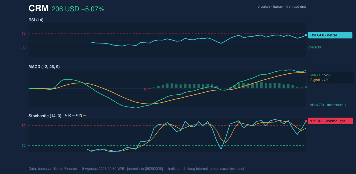 Momentum chart of CRM