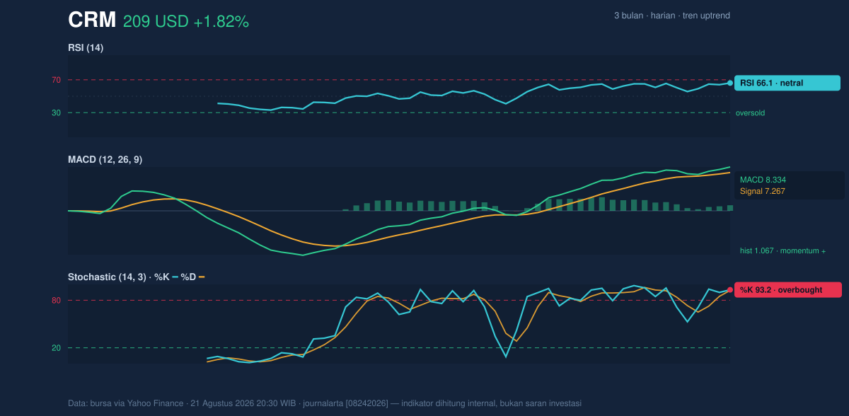 Momentum chart of CRM