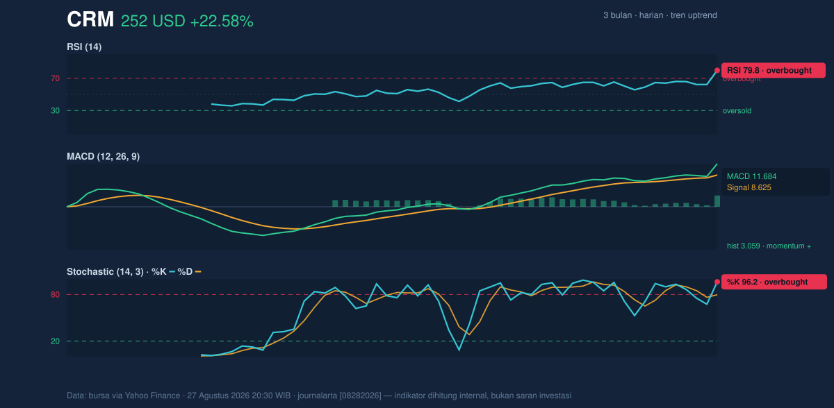 Momentum chart of CRM