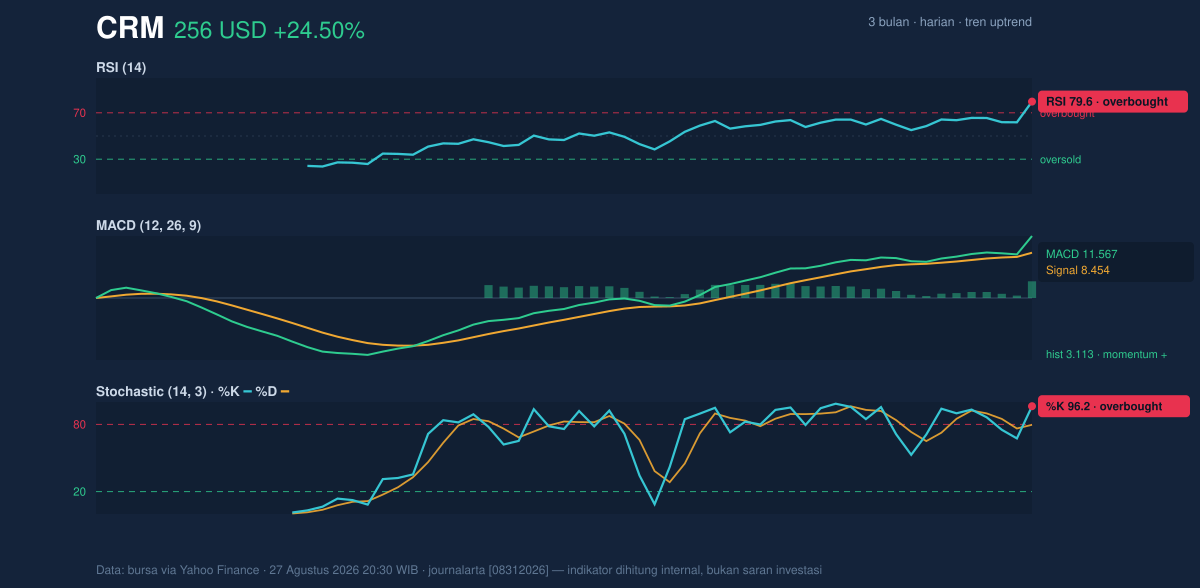 Momentum chart of CRM