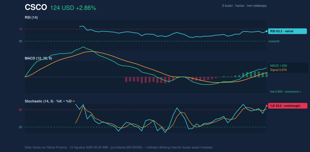 Momentum chart of CSCO