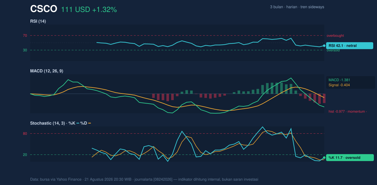 Momentum chart of CSCO