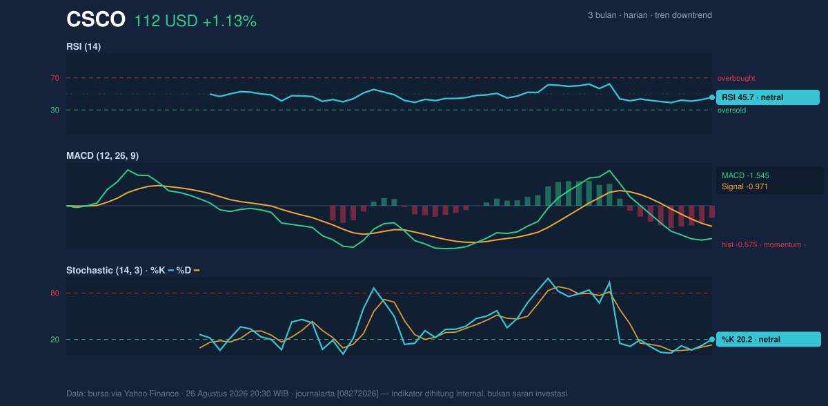 Momentum chart of CSCO