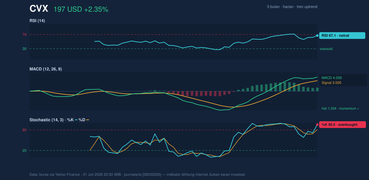 Momentum chart of CVX