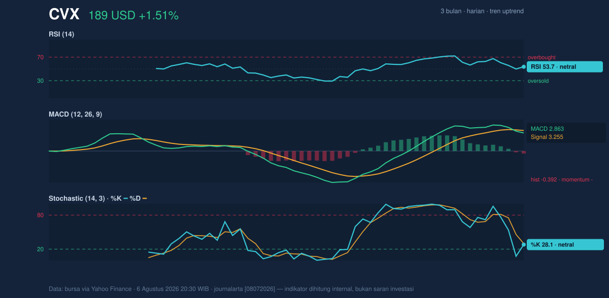 Momentum chart of CVX