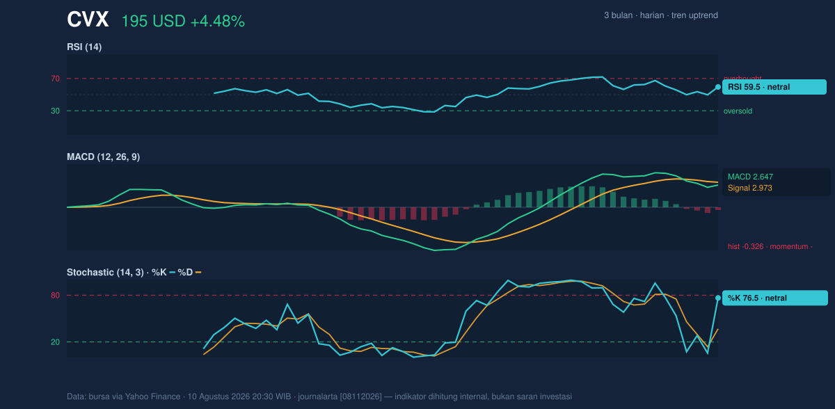 Momentum chart of CVX
