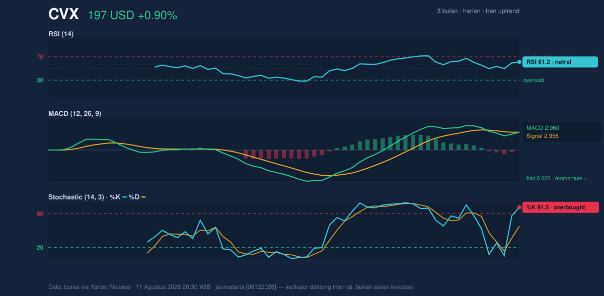 Momentum chart of CVX