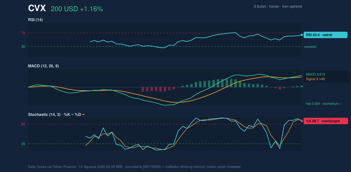 Momentum chart of CVX