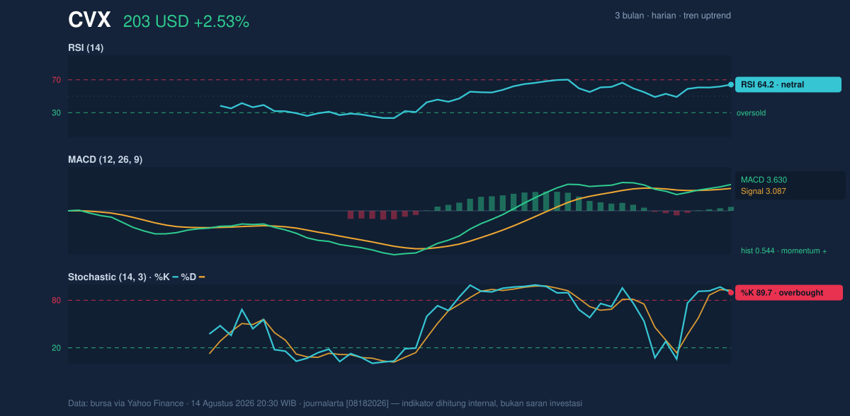 Momentum chart of CVX