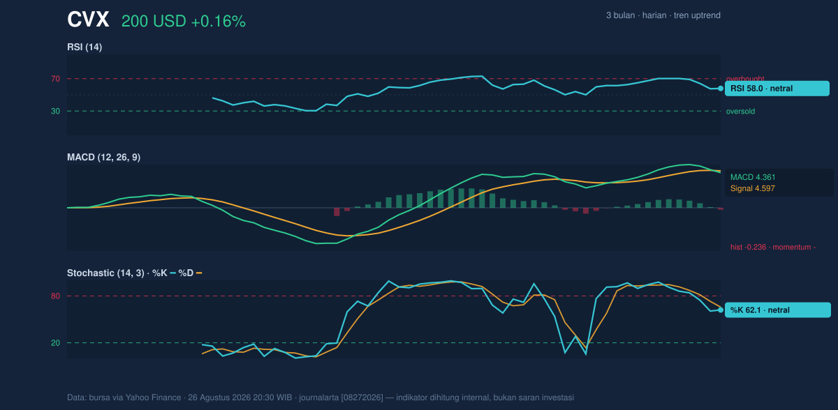 Momentum chart of CVX