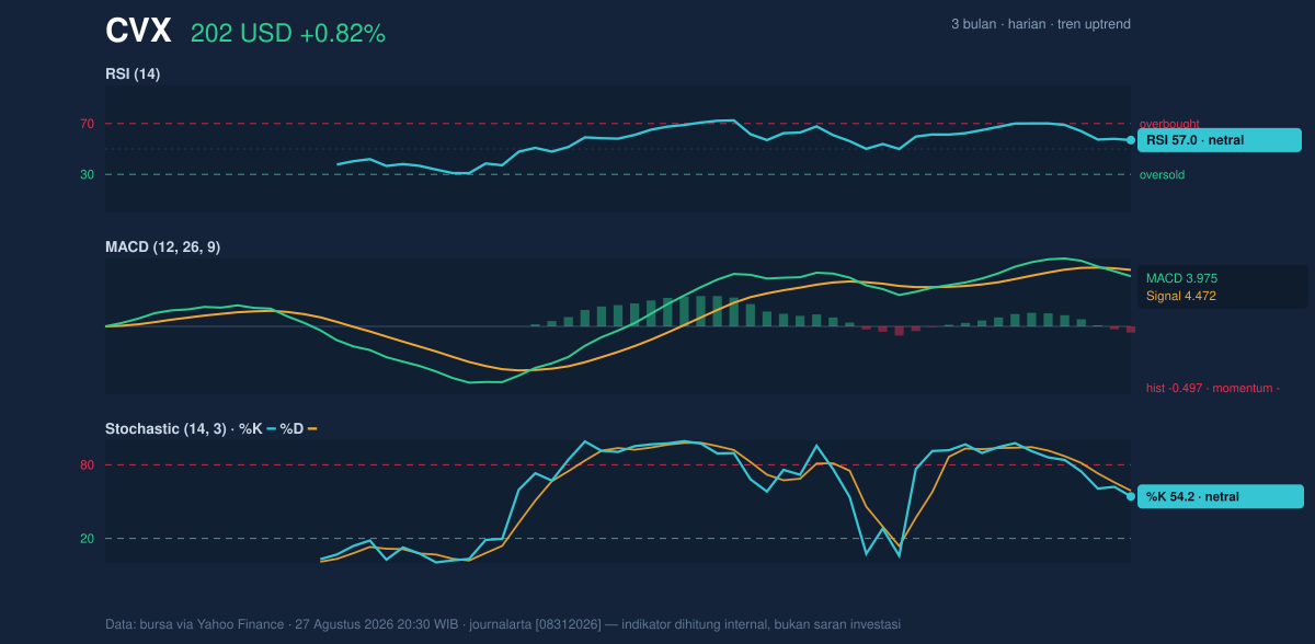 Momentum chart of CVX