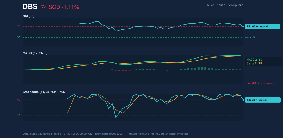 Momentum chart of DBS