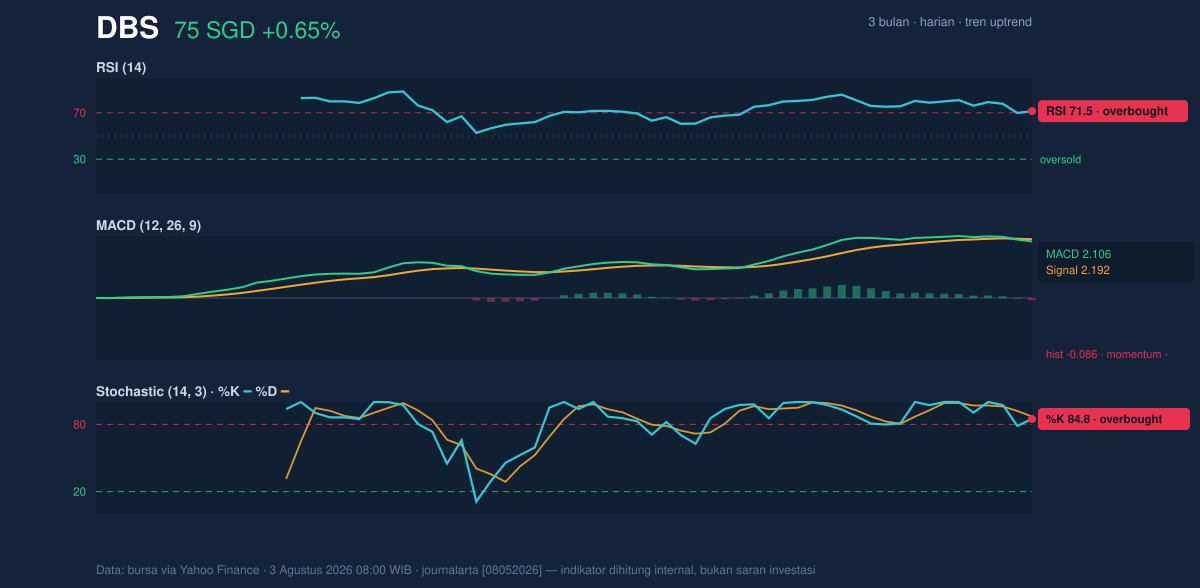 Momentum chart of DBS