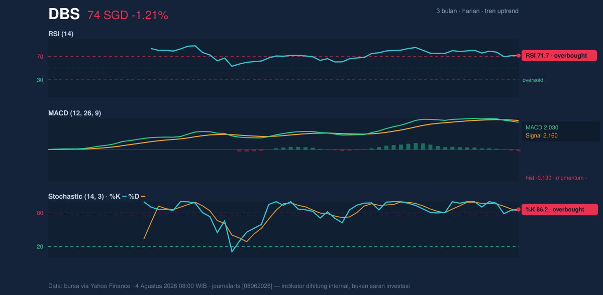 Momentum chart of DBS