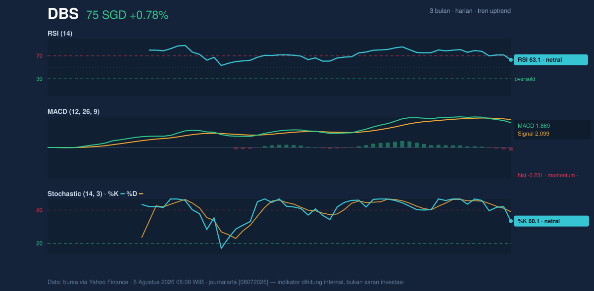 Momentum chart of DBS