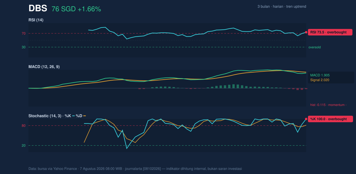 Momentum chart of DBS