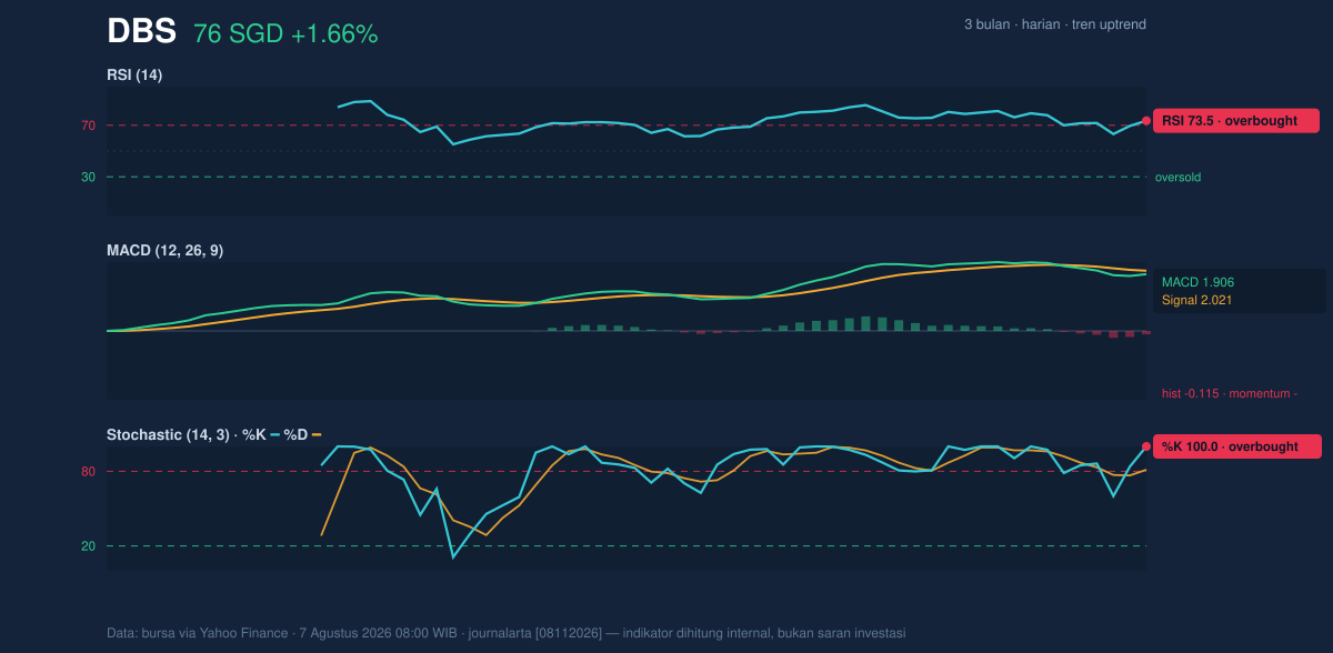 Momentum chart of DBS