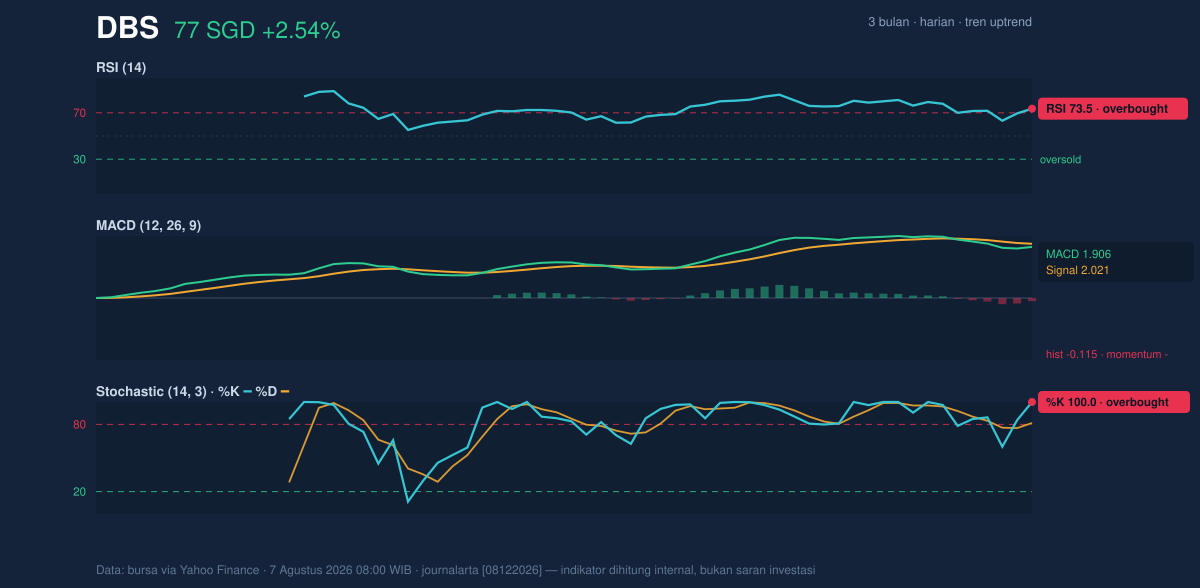 Momentum chart of DBS