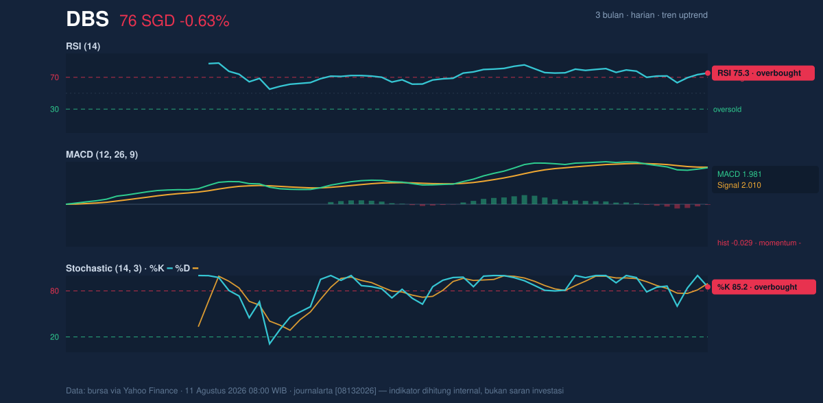 Momentum chart of DBS