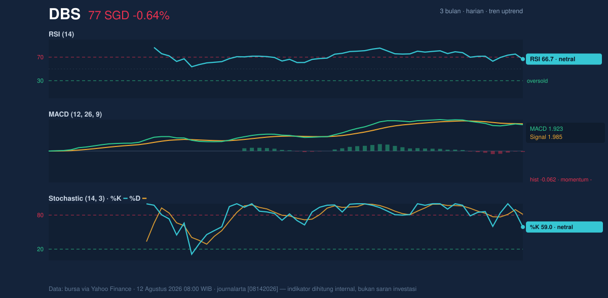 Momentum chart of DBS