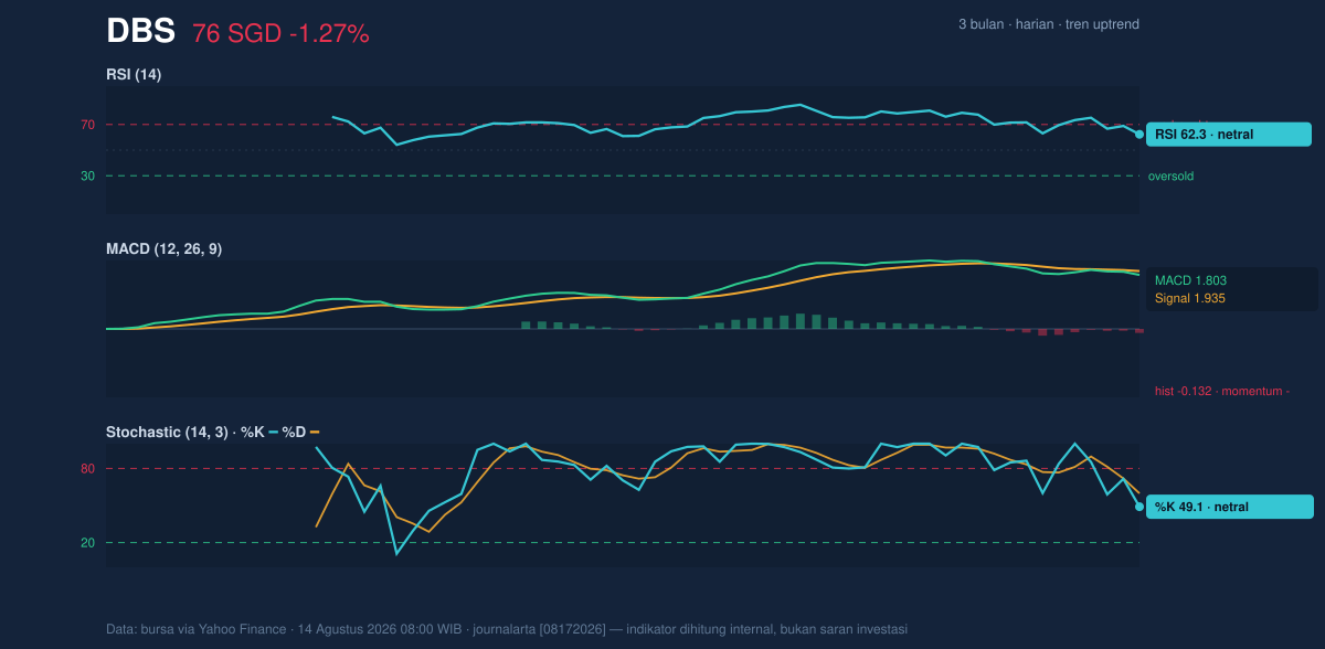 Momentum chart of DBS