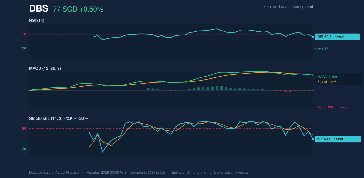 Momentum chart of DBS