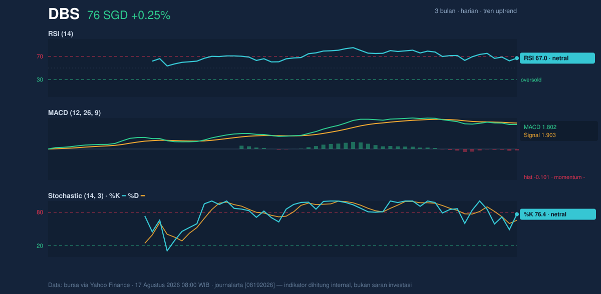 Momentum chart of DBS