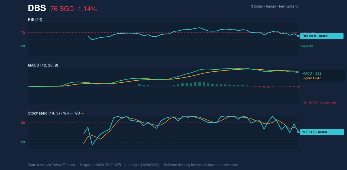 Momentum chart of DBS