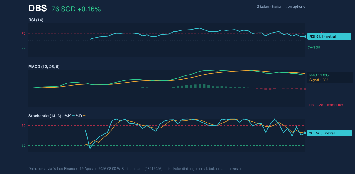 Momentum chart of DBS