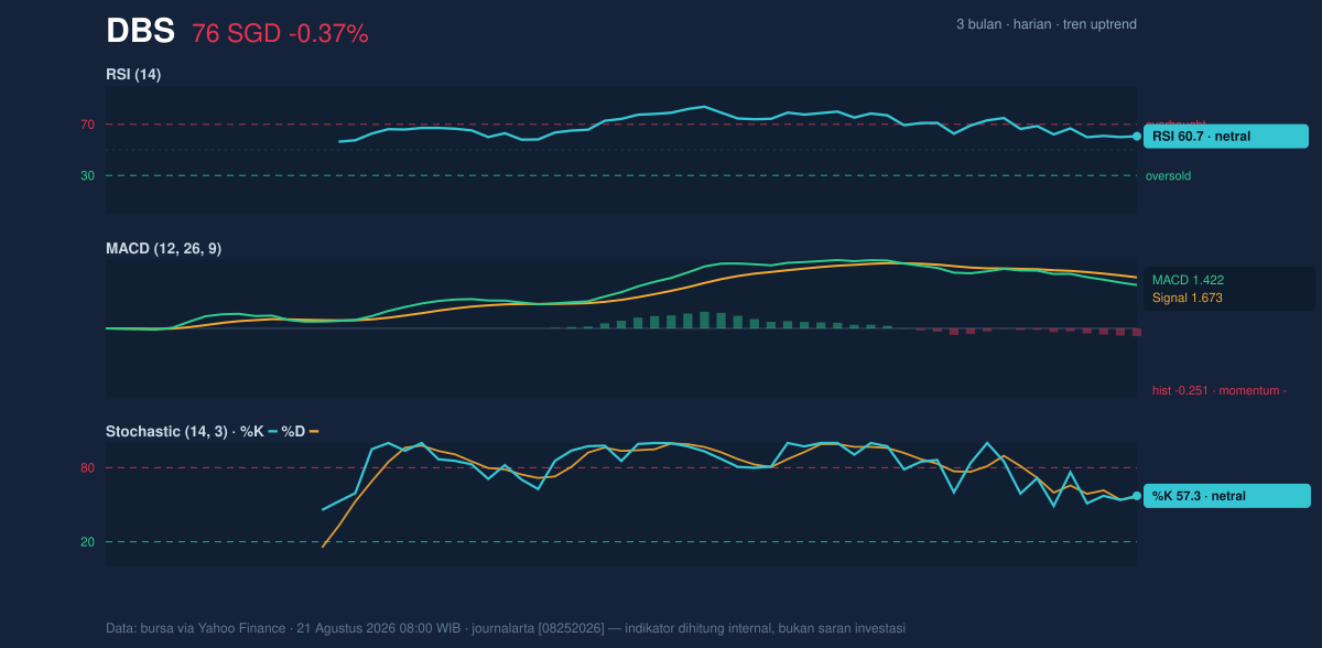 Momentum chart of DBS