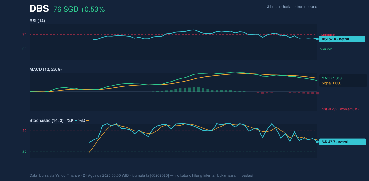 Momentum chart of DBS