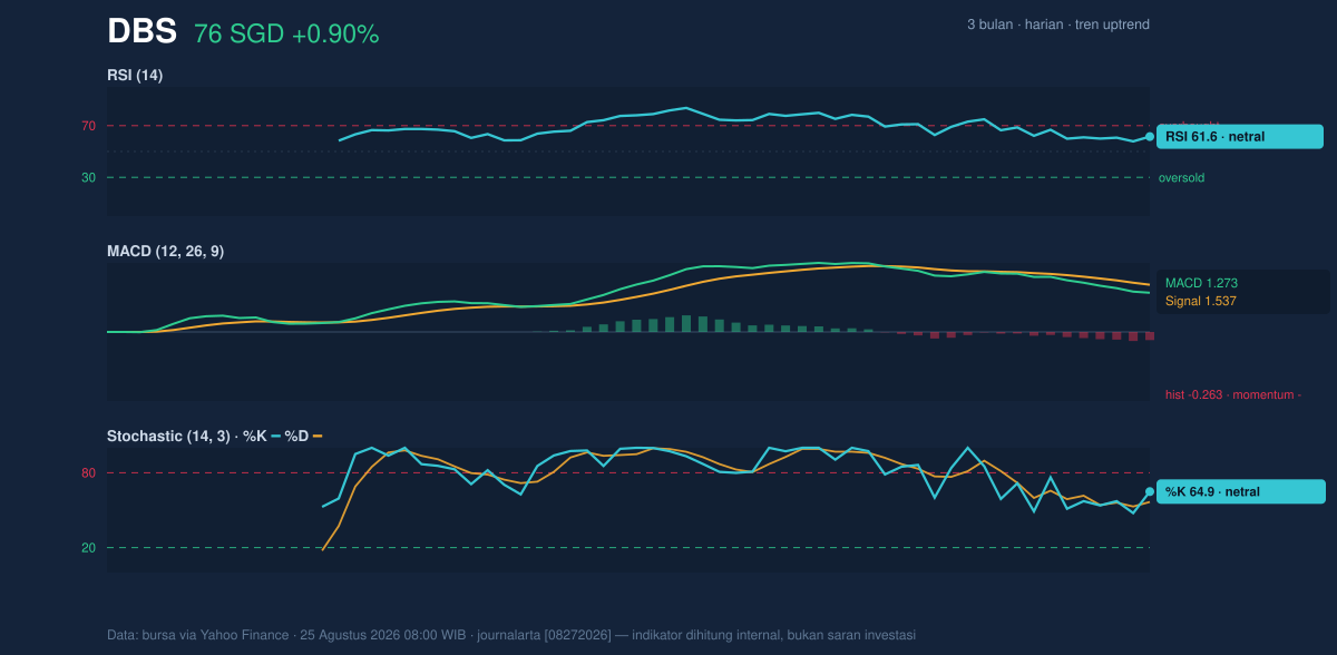 Momentum chart of DBS
