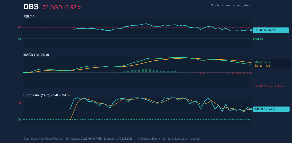 Momentum chart of DBS
