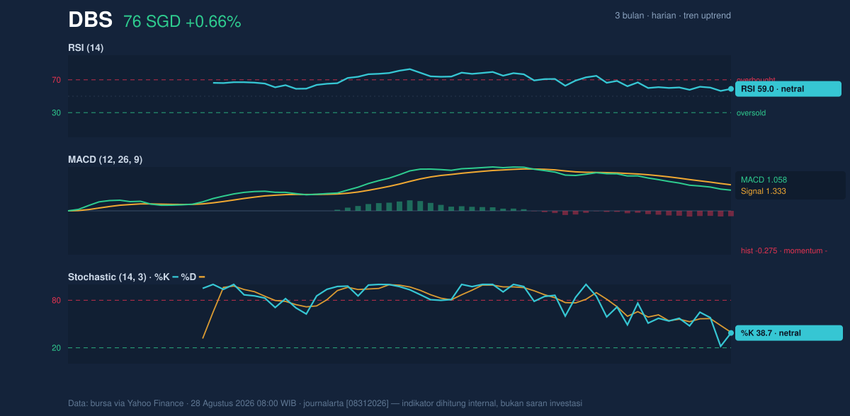 Momentum chart of DBS